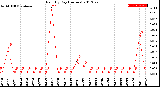 Milwaukee Weather Rain<br>By Day<br>(Inches)