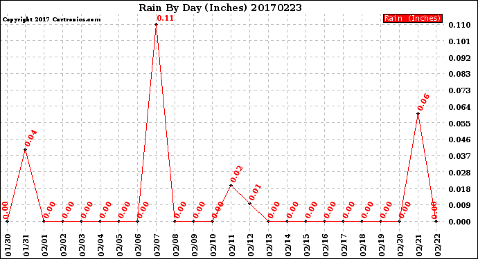 Milwaukee Weather Rain<br>By Day<br>(Inches)