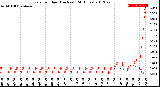 Milwaukee Weather Rain<br>per Hour<br>(Inches)<br>(24 Hours)