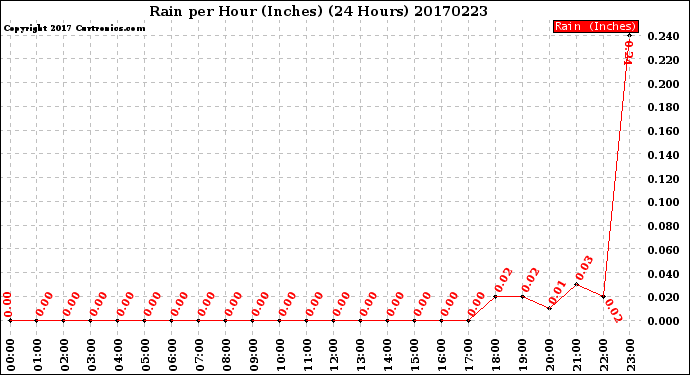 Milwaukee Weather Rain<br>per Hour<br>(Inches)<br>(24 Hours)