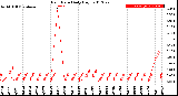 Milwaukee Weather Rain Rate<br>Daily High