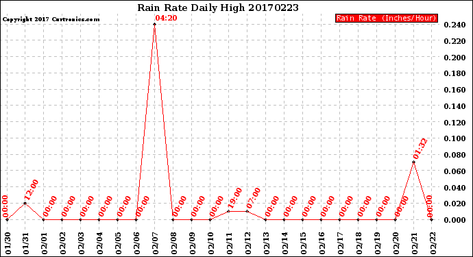 Milwaukee Weather Rain Rate<br>Daily High