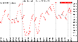 Milwaukee Weather Solar Radiation<br>Daily