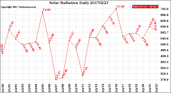 Milwaukee Weather Solar Radiation<br>Daily