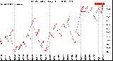 Milwaukee Weather THSW Index<br>Daily High