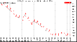 Milwaukee Weather THSW Index<br>per Hour<br>(24 Hours)