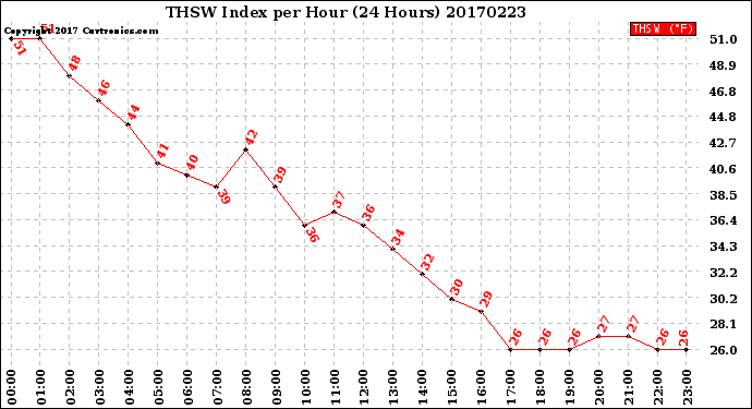 Milwaukee Weather THSW Index<br>per Hour<br>(24 Hours)