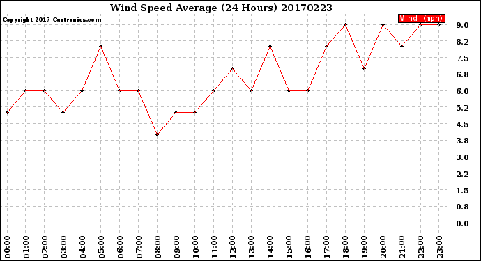 Milwaukee Weather Wind Speed<br>Average<br>(24 Hours)