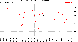 Milwaukee Weather Wind Direction<br>(By Day)