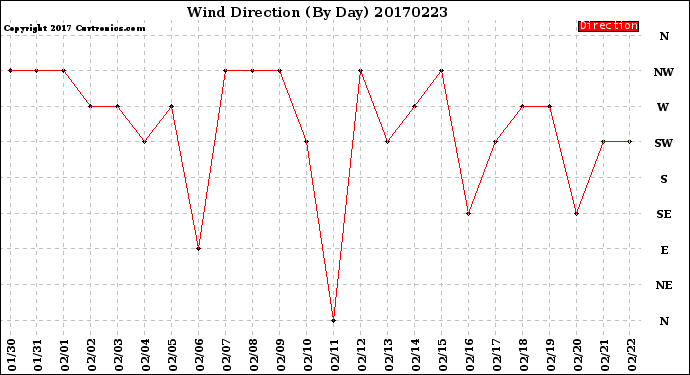 Milwaukee Weather Wind Direction<br>(By Day)