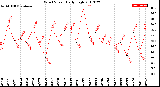 Milwaukee Weather Wind Speed<br>Daily High