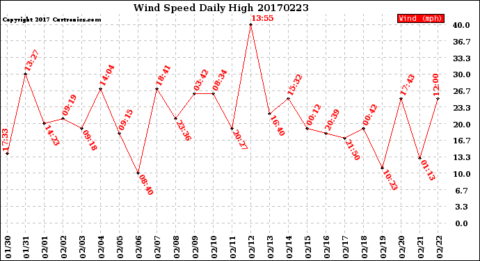 Milwaukee Weather Wind Speed<br>Daily High