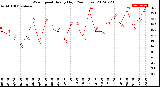 Milwaukee Weather Wind Speed<br>Hourly High<br>(24 Hours)