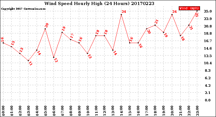 Milwaukee Weather Wind Speed<br>Hourly High<br>(24 Hours)