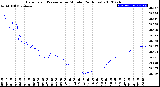 Milwaukee Weather Barometric Pressure<br>per Minute<br>(24 Hours)