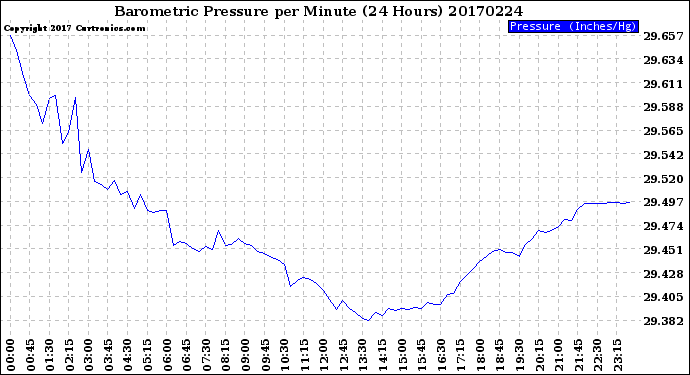 Milwaukee Weather Barometric Pressure<br>per Minute<br>(24 Hours)