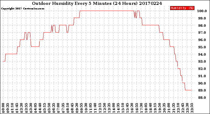 Milwaukee Weather Outdoor Humidity<br>Every 5 Minutes<br>(24 Hours)