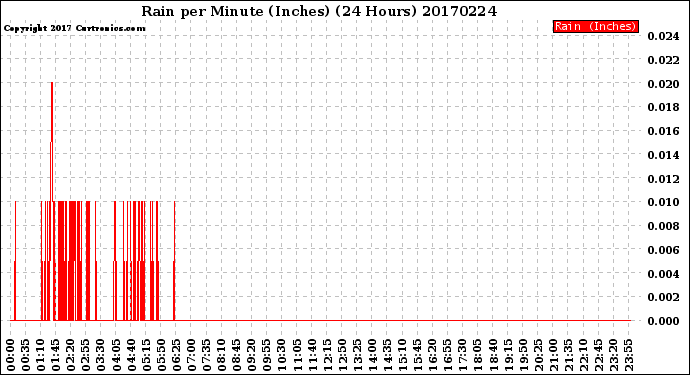 Milwaukee Weather Rain<br>per Minute<br>(Inches)<br>(24 Hours)