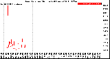 Milwaukee Weather Rain Rate<br>per Minute<br>(24 Hours)