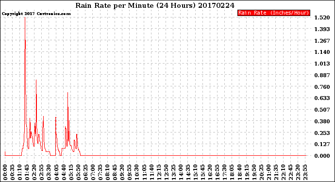 Milwaukee Weather Rain Rate<br>per Minute<br>(24 Hours)