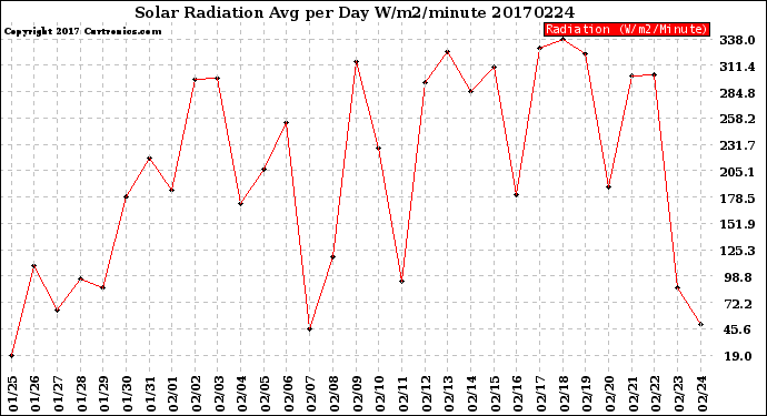 Milwaukee Weather Solar Radiation<br>Avg per Day W/m2/minute