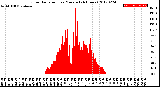 Milwaukee Weather Solar Radiation<br>per Minute<br>(24 Hours)