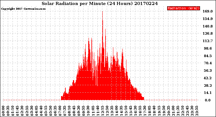 Milwaukee Weather Solar Radiation<br>per Minute<br>(24 Hours)