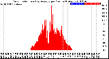 Milwaukee Weather Solar Radiation<br>& Day Average<br>per Minute<br>(Today)