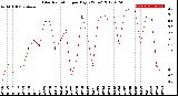 Milwaukee Weather Solar Radiation<br>per Day KW/m2