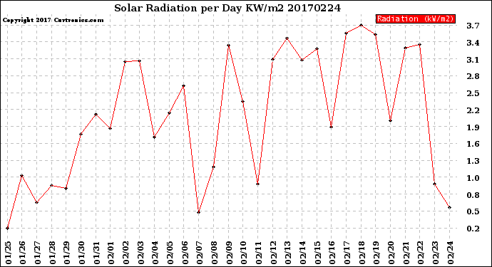 Milwaukee Weather Solar Radiation<br>per Day KW/m2