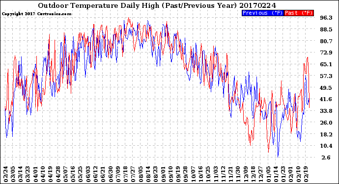 Milwaukee Weather Outdoor Temperature<br>Daily High<br>(Past/Previous Year)