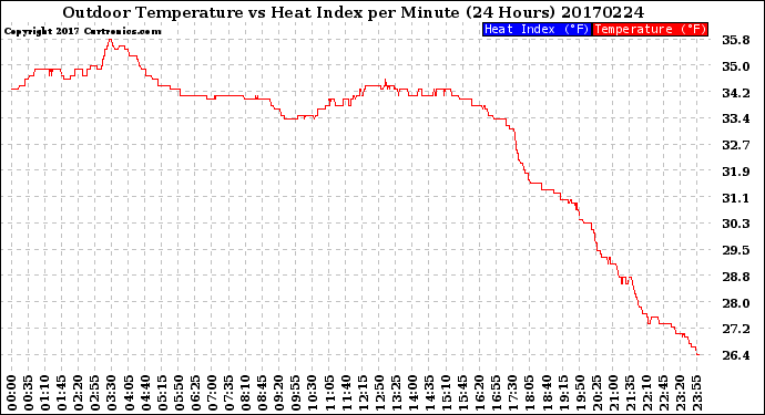 Milwaukee Weather Outdoor Temperature<br>vs Heat Index<br>per Minute<br>(24 Hours)