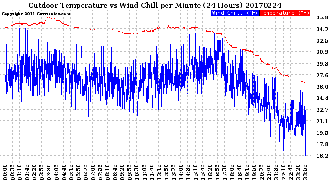 Milwaukee Weather Outdoor Temperature<br>vs Wind Chill<br>per Minute<br>(24 Hours)