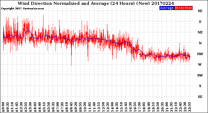 Milwaukee Weather Wind Direction<br>Normalized and Average<br>(24 Hours) (New)