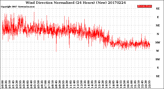 Milwaukee Weather Wind Direction<br>Normalized<br>(24 Hours) (New)