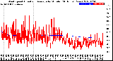 Milwaukee Weather Wind Speed<br>Actual and Average<br>by Minute<br>(24 Hours) (New)