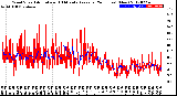 Milwaukee Weather Wind Speed<br>Actual and 10 Minute<br>Average<br>(24 Hours) (New)