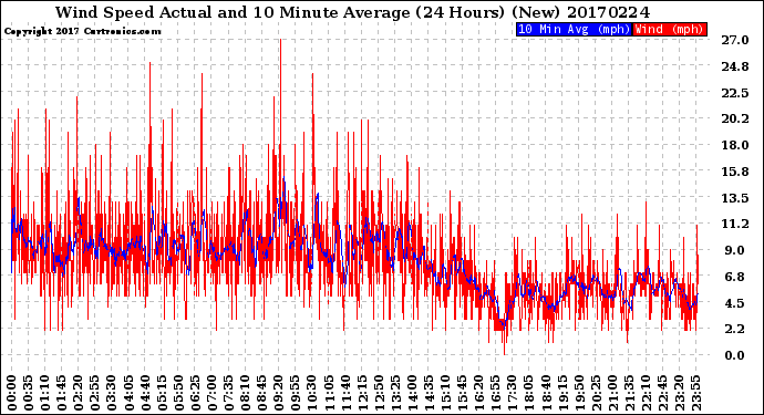 Milwaukee Weather Wind Speed<br>Actual and 10 Minute<br>Average<br>(24 Hours) (New)