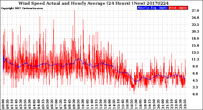 Milwaukee Weather Wind Speed<br>Actual and Hourly<br>Average<br>(24 Hours) (New)
