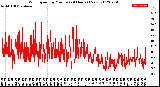 Milwaukee Weather Wind Speed<br>by Minute<br>(24 Hours) (New)