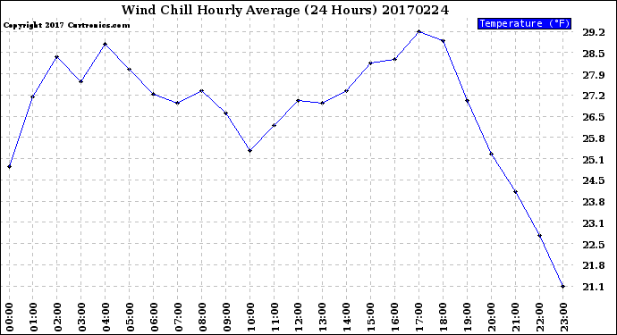 Milwaukee Weather Wind Chill<br>Hourly Average<br>(24 Hours)