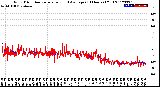 Milwaukee Weather Wind Direction<br>Normalized and Average<br>(24 Hours) (Old)