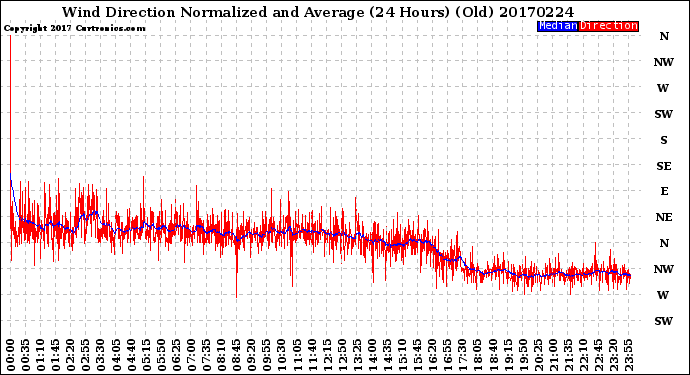 Milwaukee Weather Wind Direction<br>Normalized and Average<br>(24 Hours) (Old)