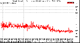 Milwaukee Weather Wind Direction<br>Normalized<br>(24 Hours) (Old)