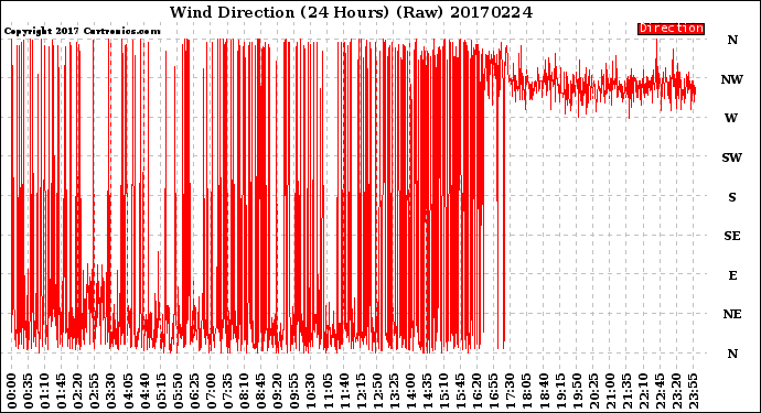 Milwaukee Weather Wind Direction<br>(24 Hours) (Raw)
