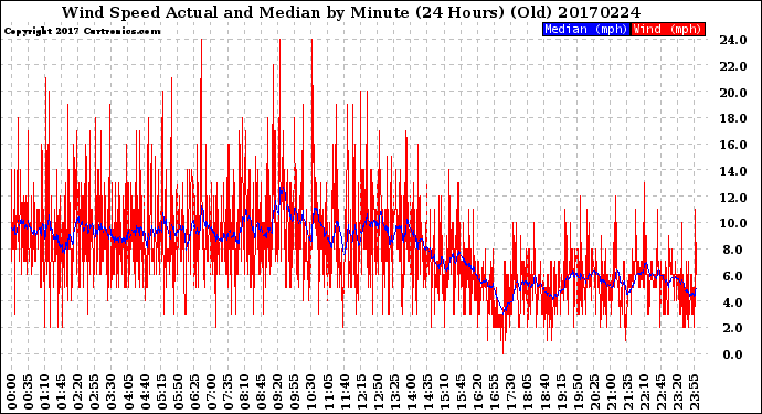 Milwaukee Weather Wind Speed<br>Actual and Median<br>by Minute<br>(24 Hours) (Old)