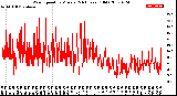 Milwaukee Weather Wind Speed<br>by Minute<br>(24 Hours) (Old)