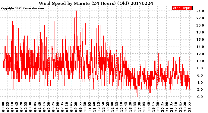 Milwaukee Weather Wind Speed<br>by Minute<br>(24 Hours) (Old)