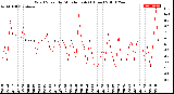 Milwaukee Weather Wind Speed<br>by Minute mph<br>(1 Hour)