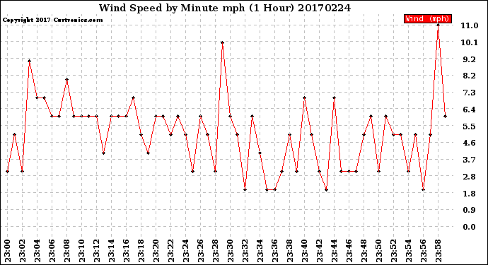 Milwaukee Weather Wind Speed<br>by Minute mph<br>(1 Hour)